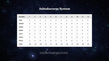 Ashtakavarga System of Prediction
