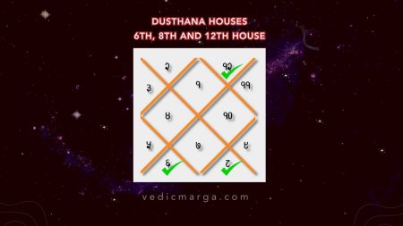 Dusthana Houses – the 6th, 8th, and 12th (Malefic Houses) Dusthana Houses - the 6th, 8th, and 12th (Malefic Houses)
