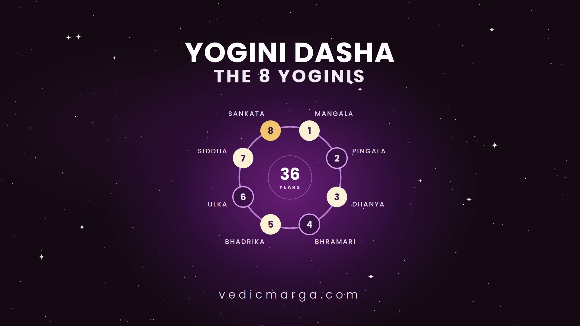 Yogini Dasha: the 8 Yoginis and their years