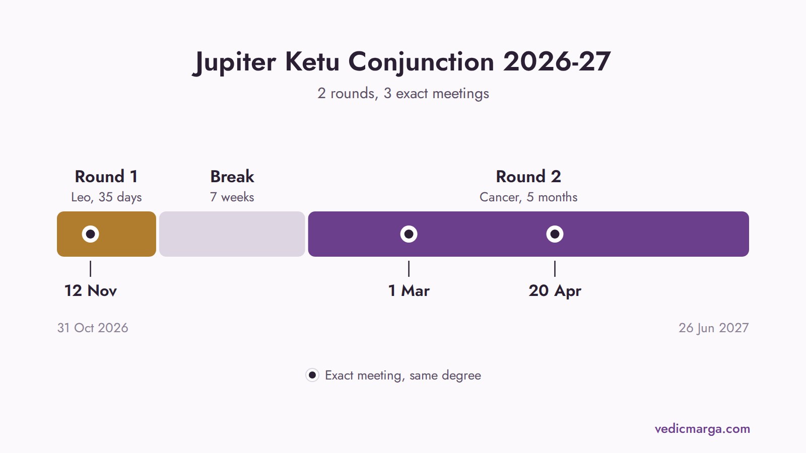 Timeline of the Jupiter Ketu conjunction from October 2026 to June 2027