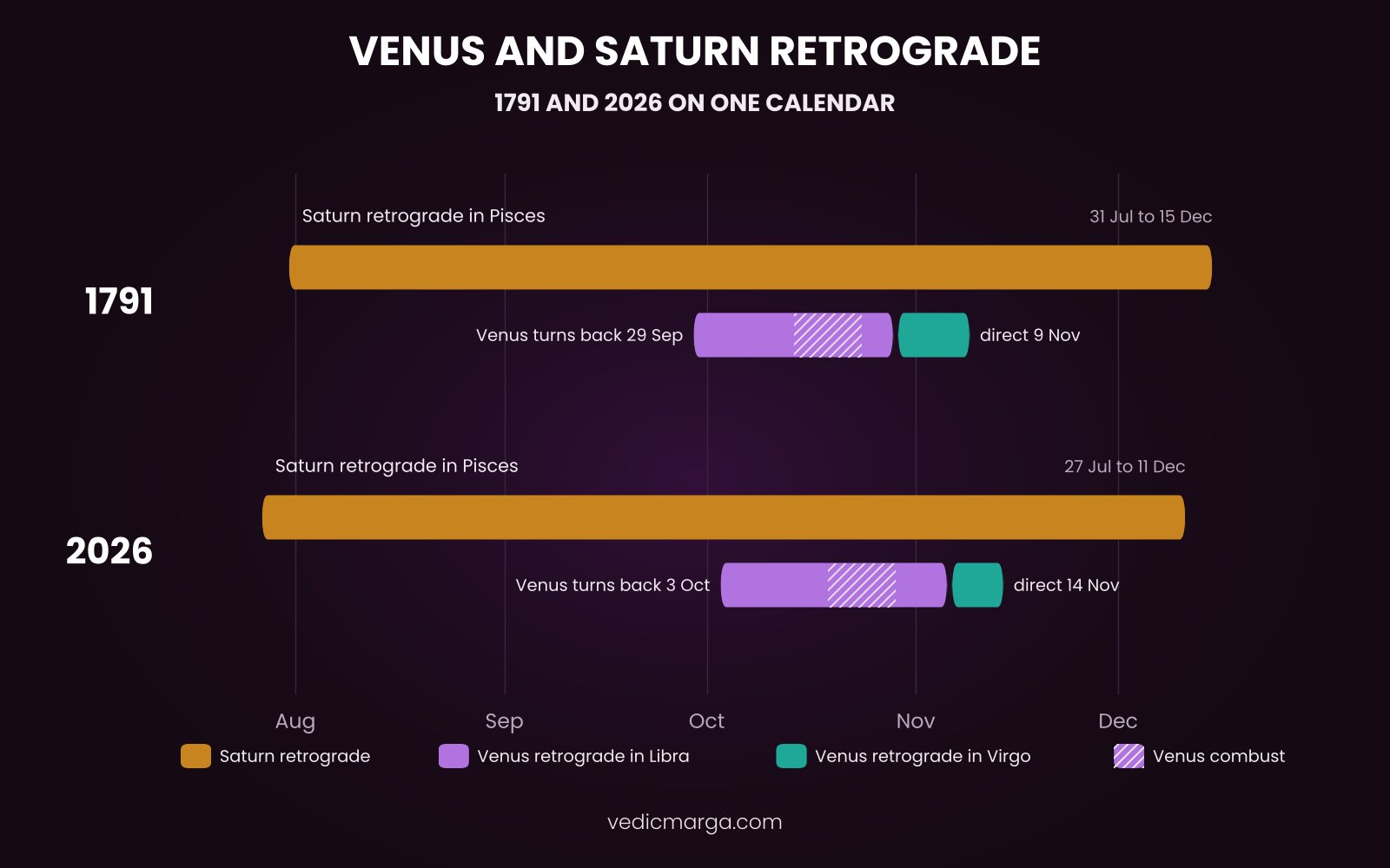 Venus and Saturn retrograde timeline, 1791 and 2026